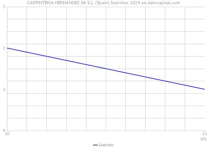 CARPINTERIA HERNANDEZ 94 S.L. (Spain) Searches 2024 