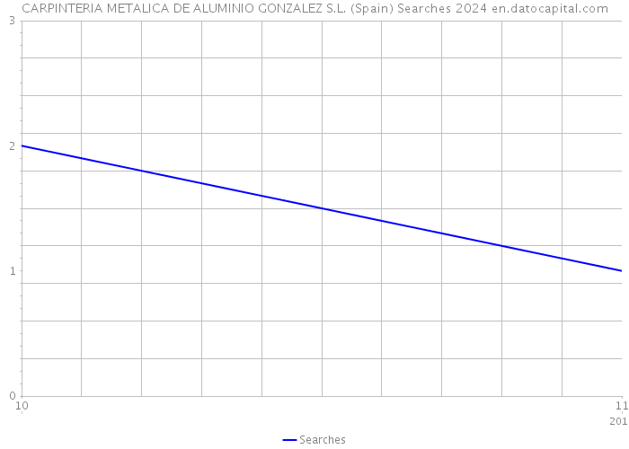 CARPINTERIA METALICA DE ALUMINIO GONZALEZ S.L. (Spain) Searches 2024 