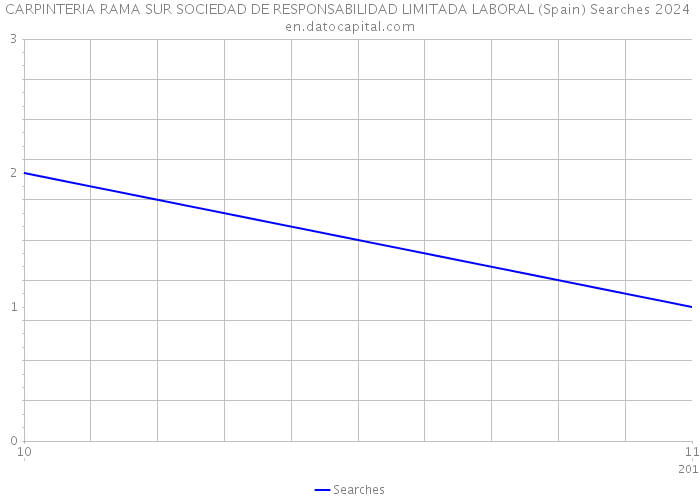 CARPINTERIA RAMA SUR SOCIEDAD DE RESPONSABILIDAD LIMITADA LABORAL (Spain) Searches 2024 