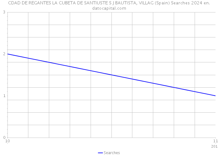 CDAD DE REGANTES LA CUBETA DE SANTIUSTE S J BAUTISTA, VILLAG (Spain) Searches 2024 