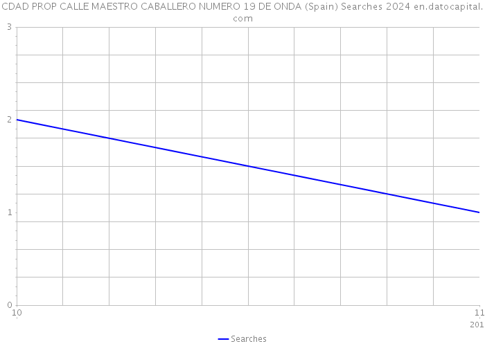 CDAD PROP CALLE MAESTRO CABALLERO NUMERO 19 DE ONDA (Spain) Searches 2024 