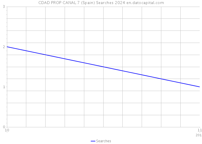 CDAD PROP CANAL 7 (Spain) Searches 2024 