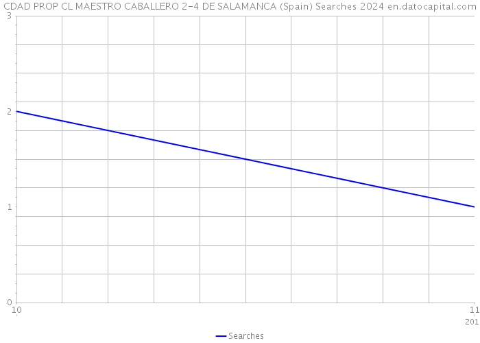 CDAD PROP CL MAESTRO CABALLERO 2-4 DE SALAMANCA (Spain) Searches 2024 