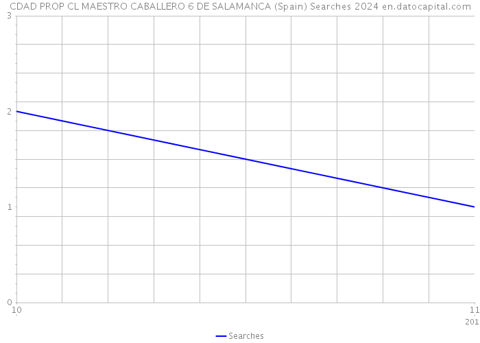 CDAD PROP CL MAESTRO CABALLERO 6 DE SALAMANCA (Spain) Searches 2024 