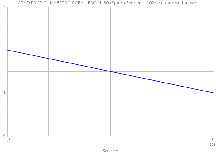 CDAD PROP CL MAESTRO CABALLERO N. 30 (Spain) Searches 2024 