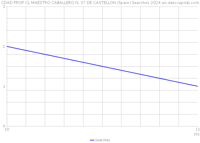 CDAD PROP CL MAESTRO CABALLERO N. 37 DE CASTELLON (Spain) Searches 2024 