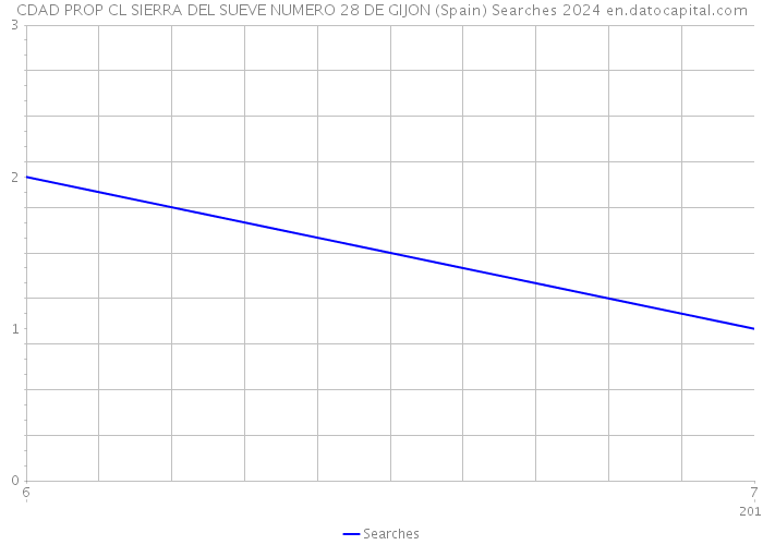 CDAD PROP CL SIERRA DEL SUEVE NUMERO 28 DE GIJON (Spain) Searches 2024 