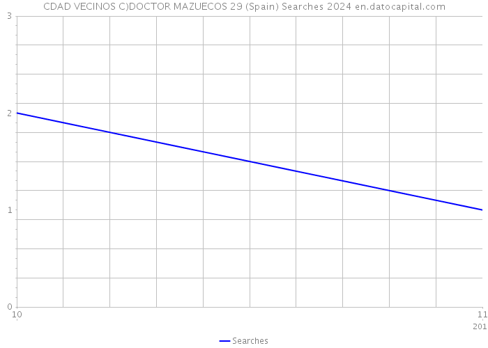 CDAD VECINOS C)DOCTOR MAZUECOS 29 (Spain) Searches 2024 