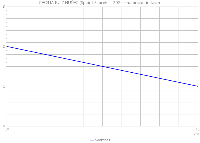 CECILIA RUIZ NUÑEZ (Spain) Searches 2024 