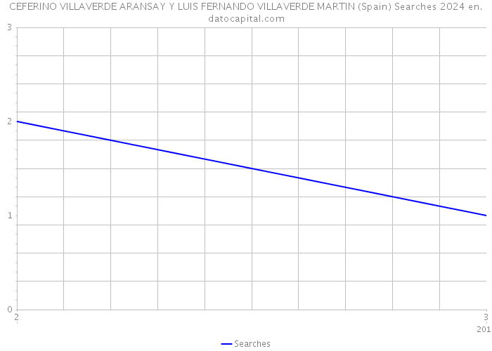 CEFERINO VILLAVERDE ARANSAY Y LUIS FERNANDO VILLAVERDE MARTIN (Spain) Searches 2024 