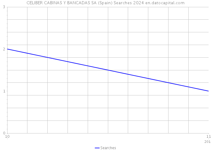 CELIBER CABINAS Y BANCADAS SA (Spain) Searches 2024 