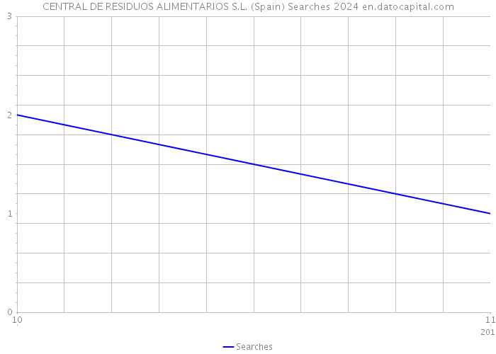 CENTRAL DE RESIDUOS ALIMENTARIOS S.L. (Spain) Searches 2024 