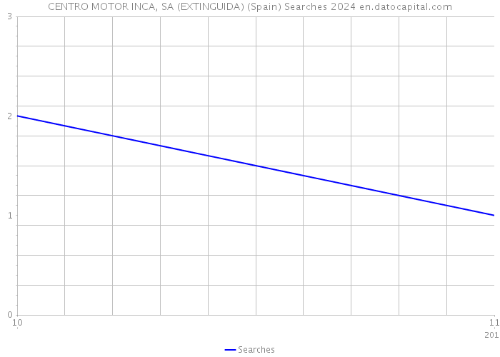 CENTRO MOTOR INCA, SA (EXTINGUIDA) (Spain) Searches 2024 