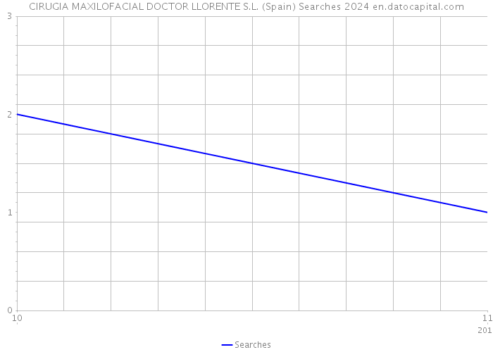 CIRUGIA MAXILOFACIAL DOCTOR LLORENTE S.L. (Spain) Searches 2024 