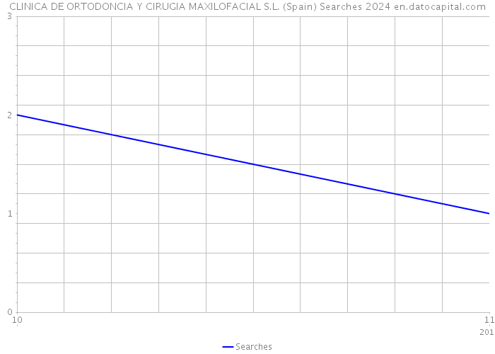 CLINICA DE ORTODONCIA Y CIRUGIA MAXILOFACIAL S.L. (Spain) Searches 2024 