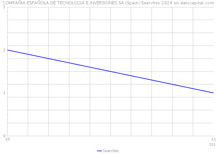 COMPAÑIA ESPAÑOLA DE TECNOLOGIA E INVERSIONES SA (Spain) Searches 2024 