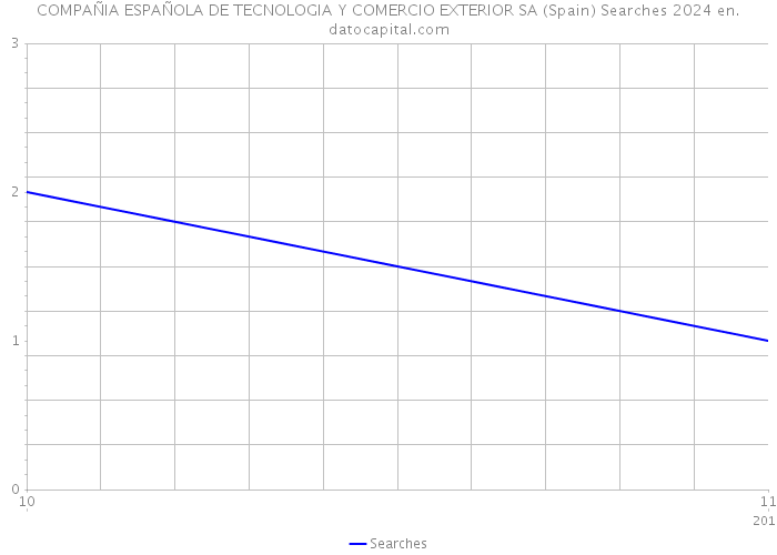 COMPAÑIA ESPAÑOLA DE TECNOLOGIA Y COMERCIO EXTERIOR SA (Spain) Searches 2024 