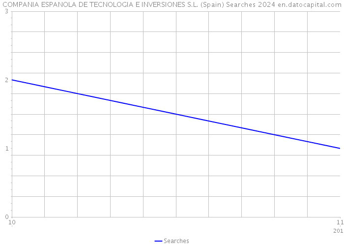 COMPANIA ESPANOLA DE TECNOLOGIA E INVERSIONES S.L. (Spain) Searches 2024 
