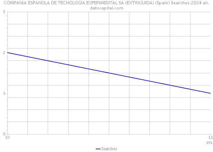 COMPANIA ESPANOLA DE TECNOLOGIA EXPERIMENTAL SA (EXTINGUIDA) (Spain) Searches 2024 