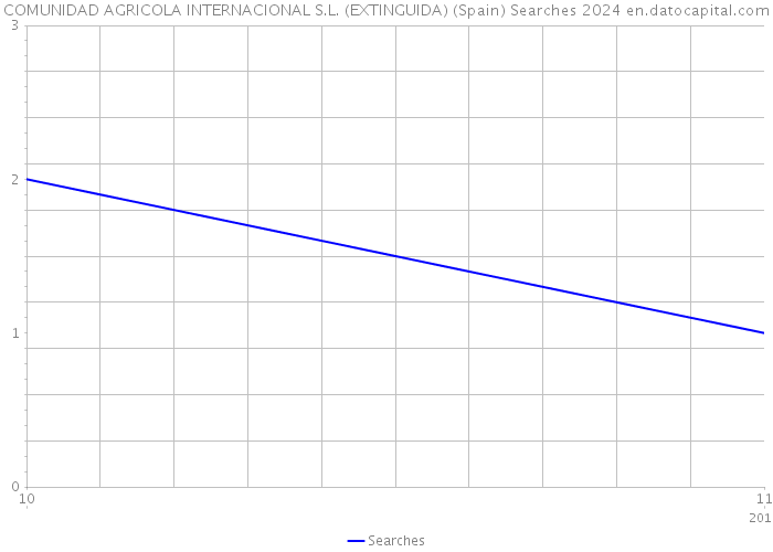 COMUNIDAD AGRICOLA INTERNACIONAL S.L. (EXTINGUIDA) (Spain) Searches 2024 