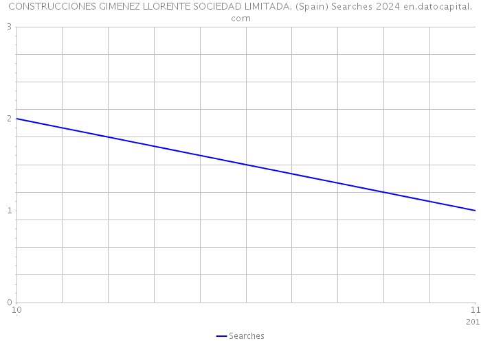 CONSTRUCCIONES GIMENEZ LLORENTE SOCIEDAD LIMITADA. (Spain) Searches 2024 