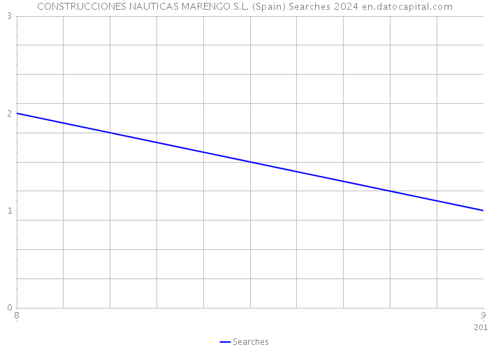 CONSTRUCCIONES NAUTICAS MARENGO S.L. (Spain) Searches 2024 