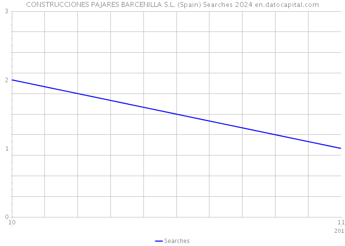 CONSTRUCCIONES PAJARES BARCENILLA S.L. (Spain) Searches 2024 