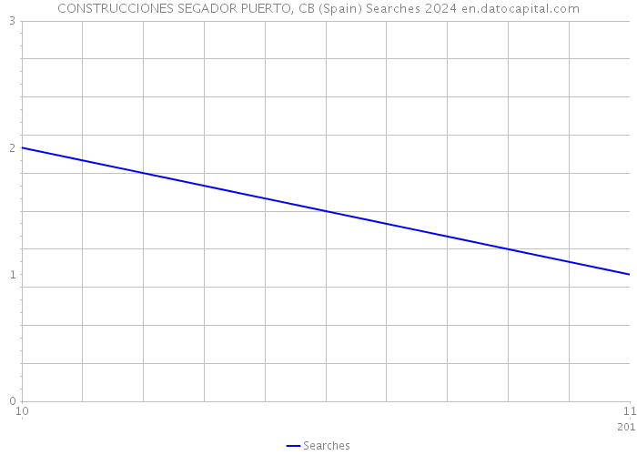 CONSTRUCCIONES SEGADOR PUERTO, CB (Spain) Searches 2024 