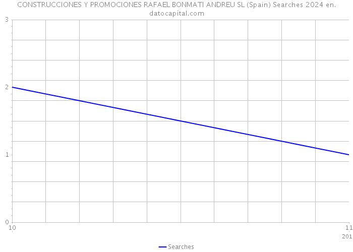 CONSTRUCCIONES Y PROMOCIONES RAFAEL BONMATI ANDREU SL (Spain) Searches 2024 