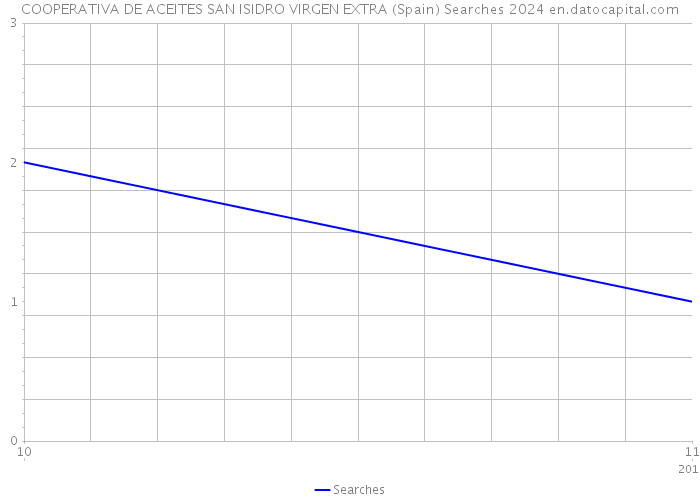 COOPERATIVA DE ACEITES SAN ISIDRO VIRGEN EXTRA (Spain) Searches 2024 