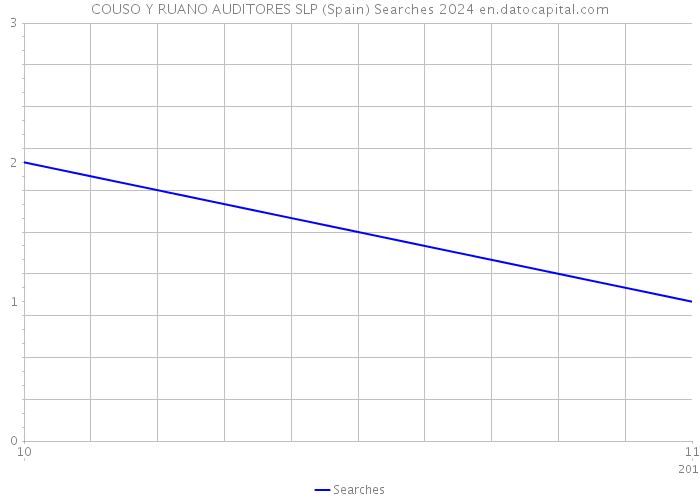 COUSO Y RUANO AUDITORES SLP (Spain) Searches 2024 