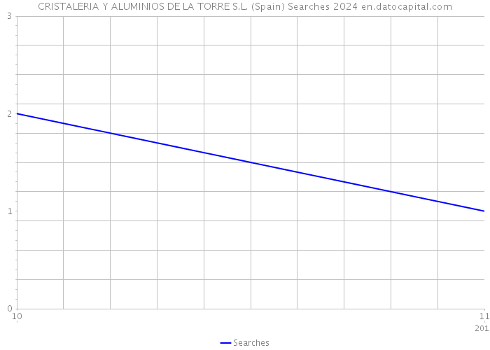 CRISTALERIA Y ALUMINIOS DE LA TORRE S.L. (Spain) Searches 2024 