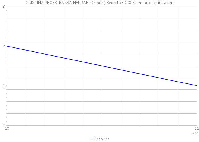 CRISTINA PECES-BARBA HERRAEZ (Spain) Searches 2024 