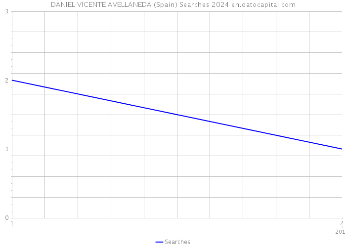 DANIEL VICENTE AVELLANEDA (Spain) Searches 2024 