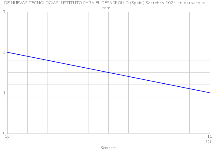 DE NUEVAS TECNOLOGIAS INSTITUTO PARA EL DESARROLLO (Spain) Searches 2024 