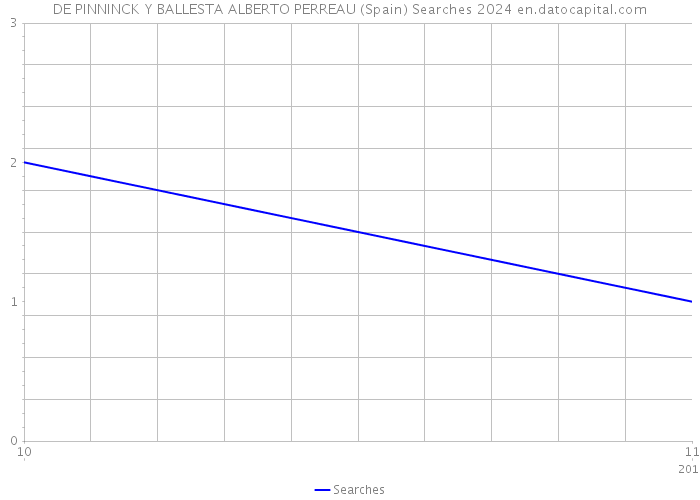 DE PINNINCK Y BALLESTA ALBERTO PERREAU (Spain) Searches 2024 