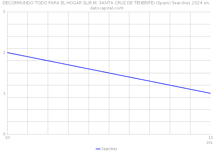 DECORMUNDO TODO PARA EL HOGAR SL(R.M. SANTA CRUZ DE TENERIFE) (Spain) Searches 2024 