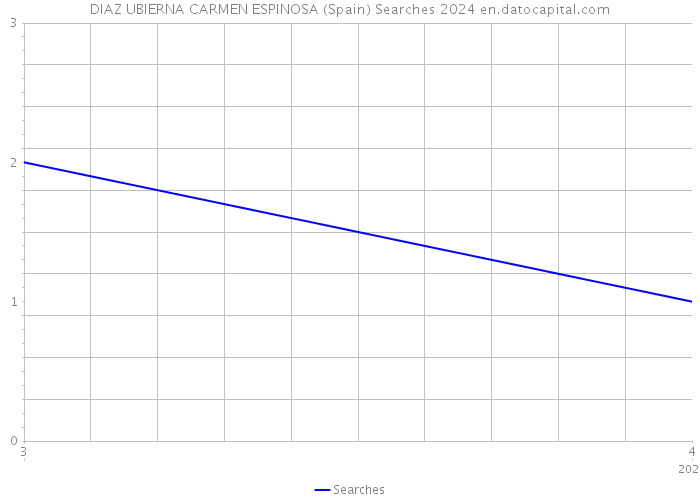 DIAZ UBIERNA CARMEN ESPINOSA (Spain) Searches 2024 