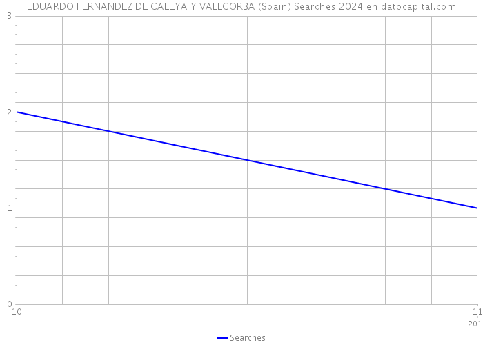 EDUARDO FERNANDEZ DE CALEYA Y VALLCORBA (Spain) Searches 2024 