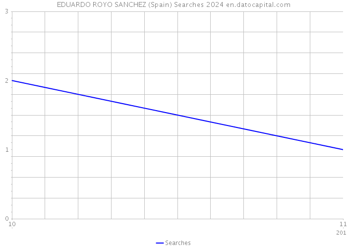 EDUARDO ROYO SANCHEZ (Spain) Searches 2024 