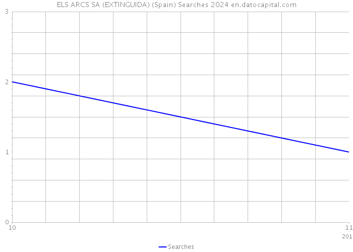 ELS ARCS SA (EXTINGUIDA) (Spain) Searches 2024 