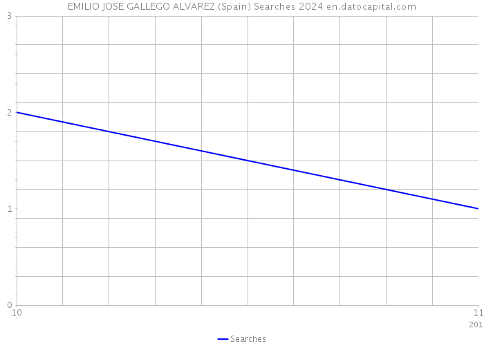 EMILIO JOSE GALLEGO ALVAREZ (Spain) Searches 2024 