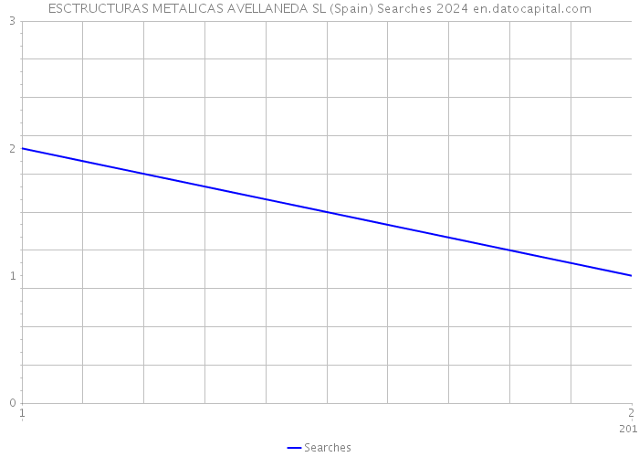 ESCTRUCTURAS METALICAS AVELLANEDA SL (Spain) Searches 2024 