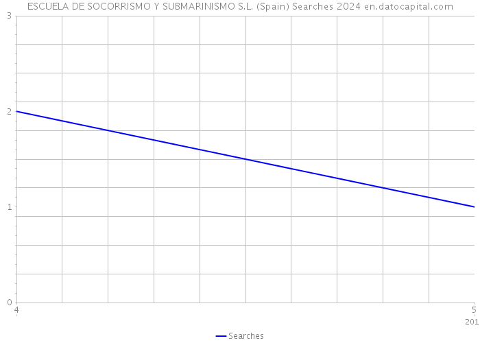 ESCUELA DE SOCORRISMO Y SUBMARINISMO S.L. (Spain) Searches 2024 