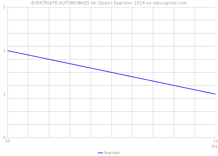 EXPATRIATE AUTOMOBILES SA (Spain) Searches 2024 
