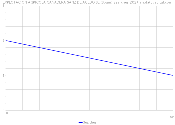EXPLOTACION AGRICOLA GANADERA SANZ DE ACEDO SL (Spain) Searches 2024 