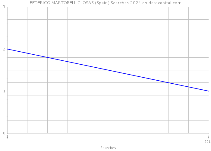 FEDERICO MARTORELL CLOSAS (Spain) Searches 2024 