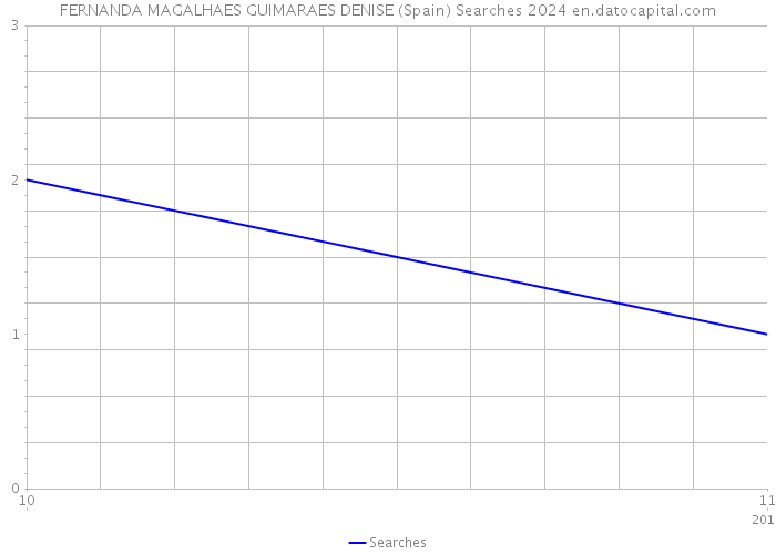 FERNANDA MAGALHAES GUIMARAES DENISE (Spain) Searches 2024 