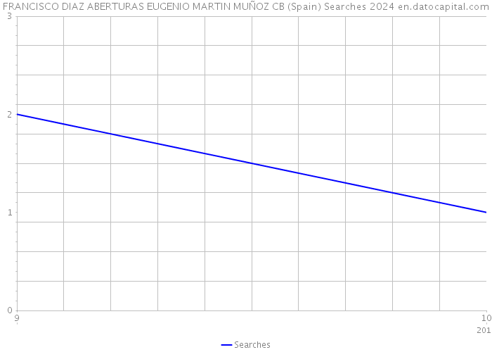 FRANCISCO DIAZ ABERTURAS EUGENIO MARTIN MUÑOZ CB (Spain) Searches 2024 