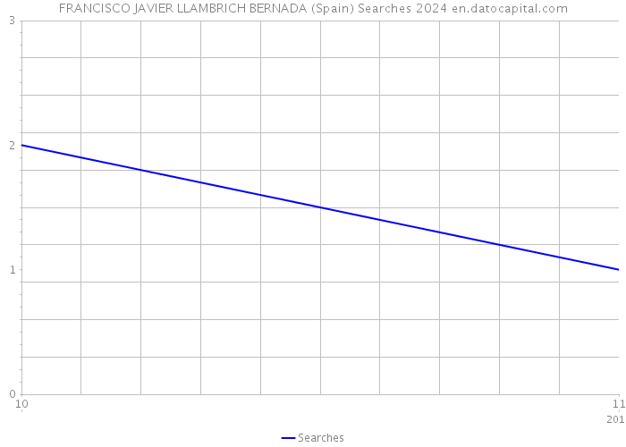 FRANCISCO JAVIER LLAMBRICH BERNADA (Spain) Searches 2024 